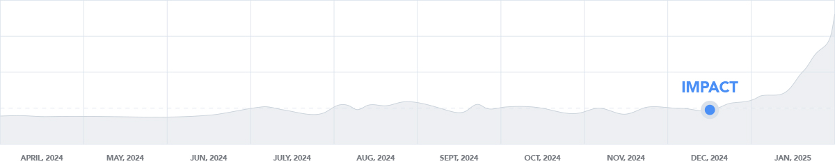 Impact Chart